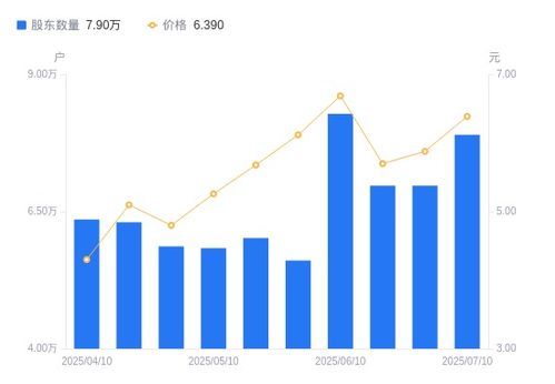海南海藥股東結(jié)構(gòu)變化分析 股東戶數(shù)顯著增長，持股集中度有所下降